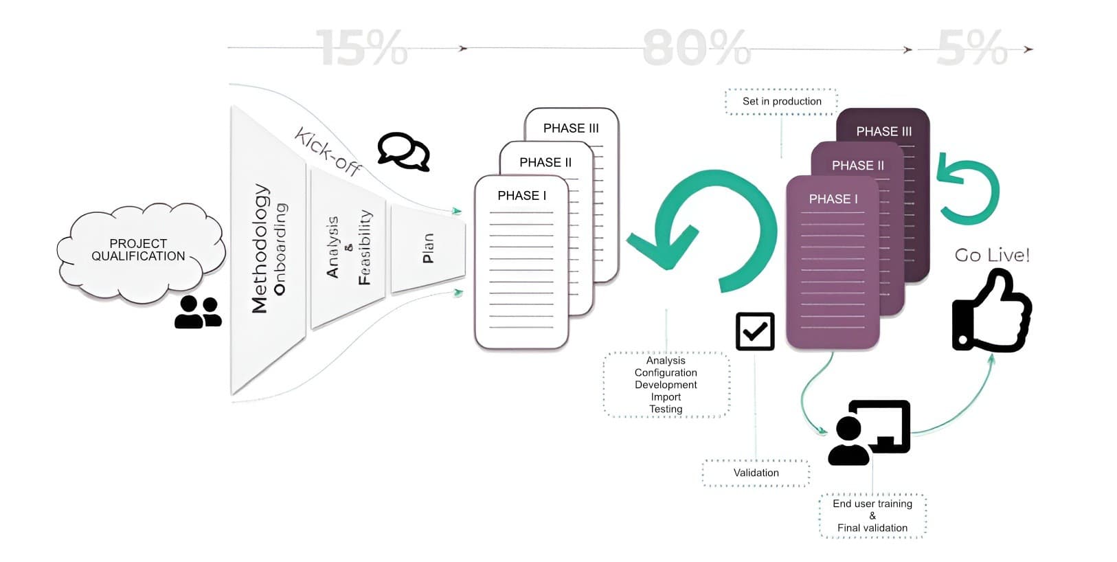 Classic Project Journey — Implementation Methodology: The Ultimate Guide to Successfully Implement Odoo Project