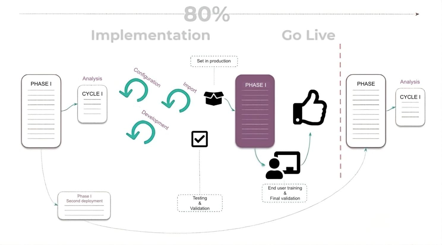 Source: Implementation Methodology — The Ultimate Guide to Successfully Implement Odoo Project